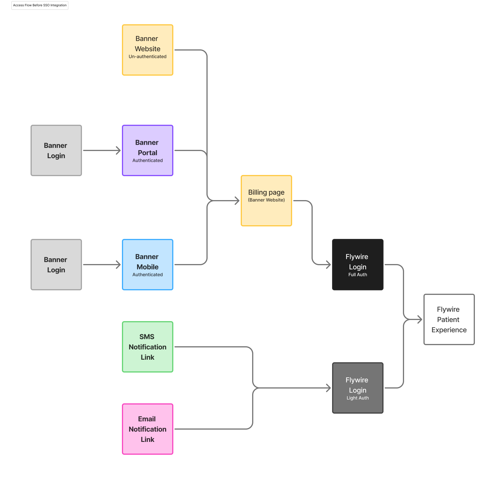 Current state patient billing access flow diagram