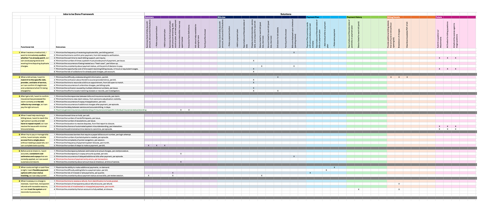 Jobs to Be Done by Solution matrix mapping patient jobs to aspirational design features