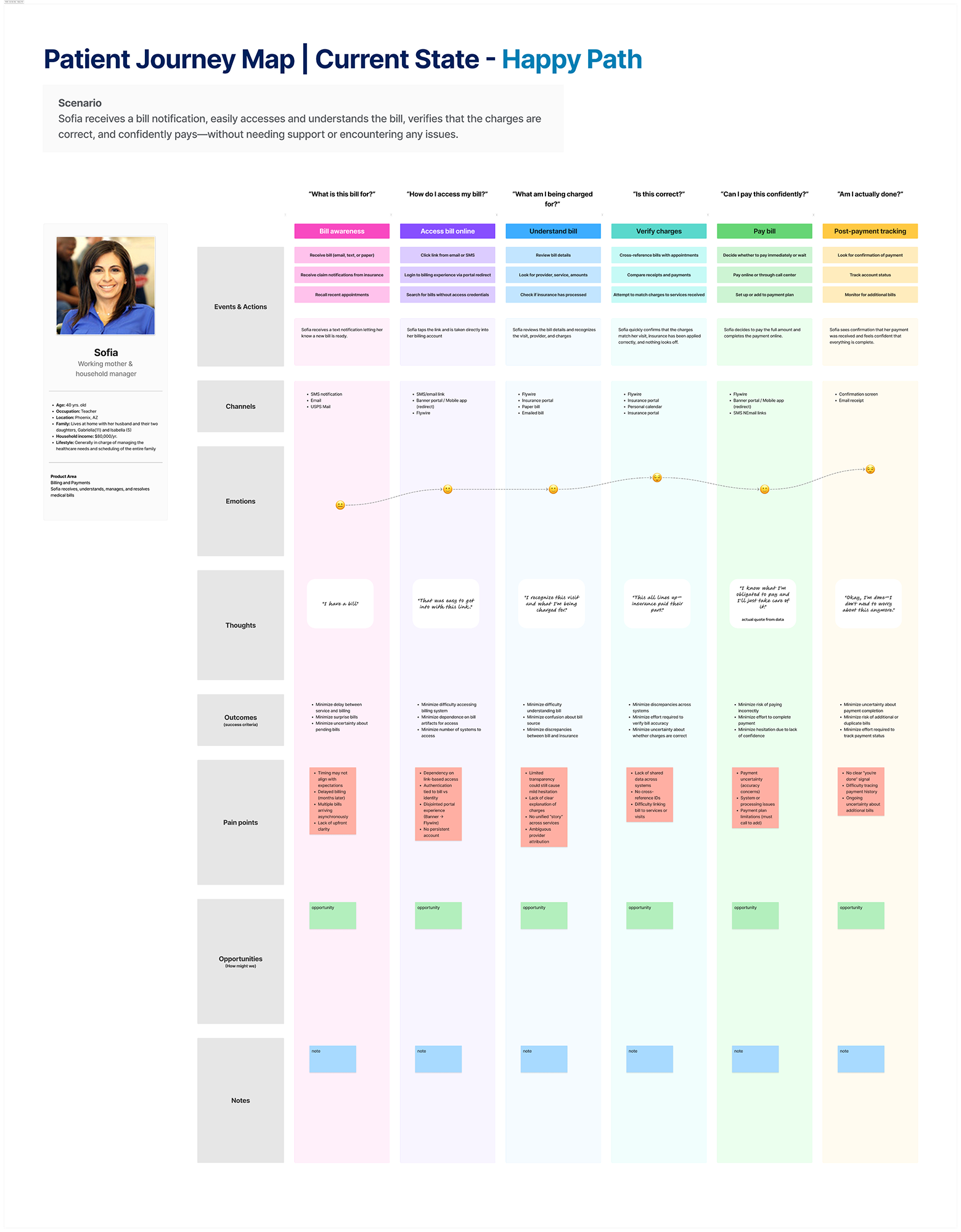 Patient billing journey map - happy path