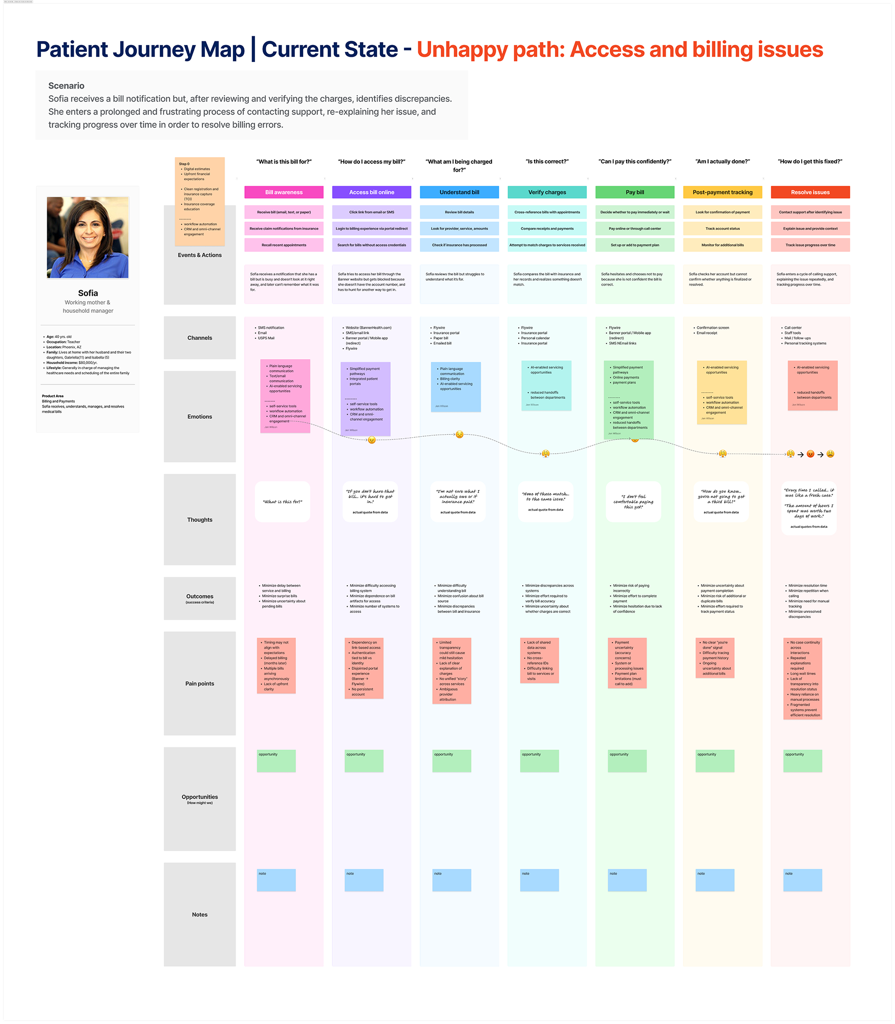 Patient billing journey map - unhappy path