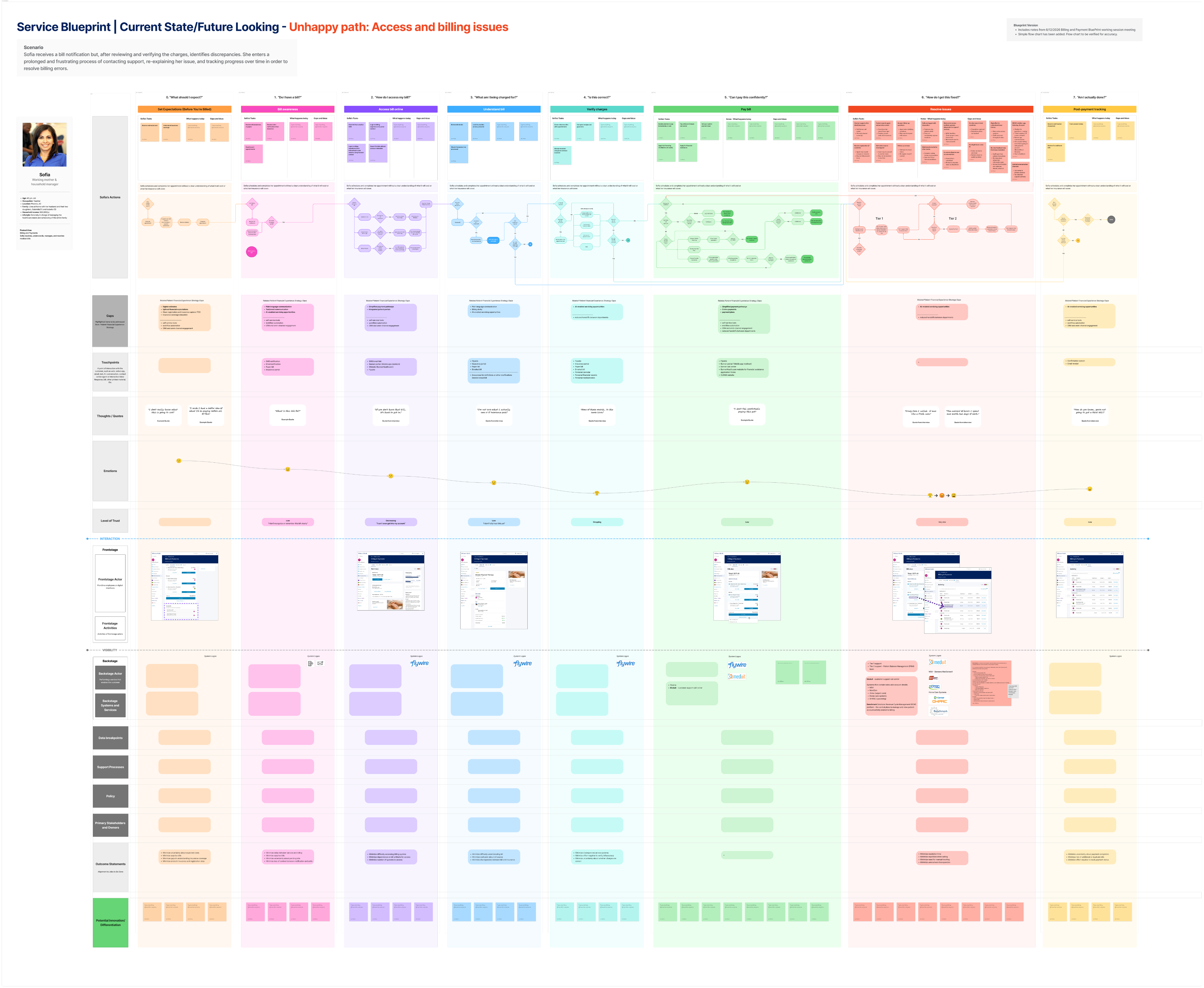 Patient billing service design blueprint